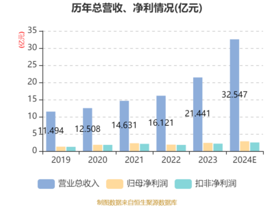 百亞股份2024年業績報捷 凈利潤2.85億元，個人衛生用品銷售驅動增長19.69%